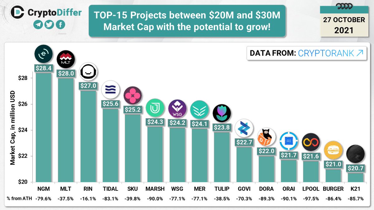 CryptoDiffer's tweet photo. TOP-15 Projects between $20M and $30M Market Cap with the potential to grow!

$NGM $MLT $RIN $TIDAL $SKU $MARSH $WSG $MER $TULIP $GOVI $DORA $ORAI $LPOOL $BURGER #K21 https://t.co/0Gyve9kQSU