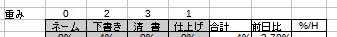 進捗度(%/h)がなるべく均質になるように作業に重みをつけることでどの作業にどの程度時間を割いてるか探る試み 