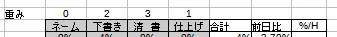進捗度(%/h)がなるべく均質になるように作業に重みをつけることでどの作業にどの程度時間を割いてるか探る試み 