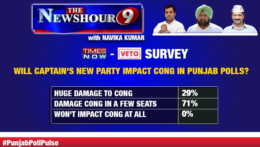 TIMES NOW-VETO #SnapPoll: Know the pulse of voters ahead of #Punjab Assembly elections. | #PunjabPollPulse