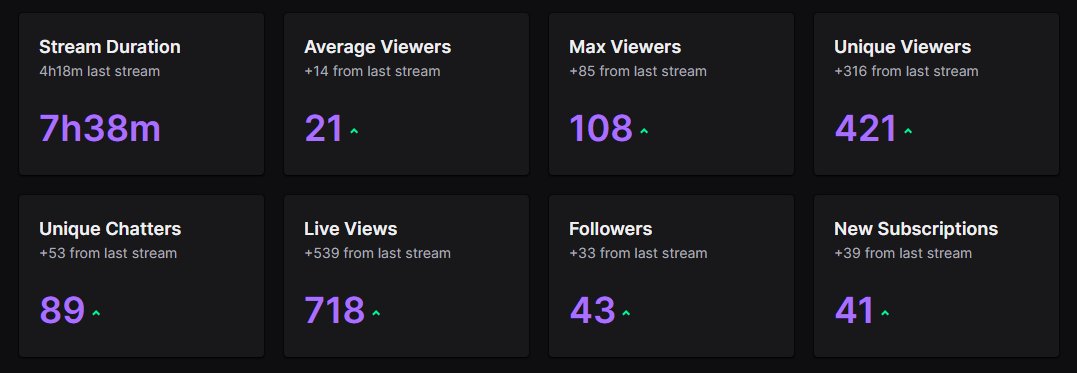 sandmax24's tweet photo. Hell of a W stream to celebrate our 1 year Twitch anniversary! Super thanks to @Im_JoeI for the carries, @TaylorMorganS_ for the FAT ass raid, and all you beautiful guy n gals who showed so much love not only today, but each and every stream! LOVE. YOU. ALL!! https://t.co/Gl90GPzqdr
