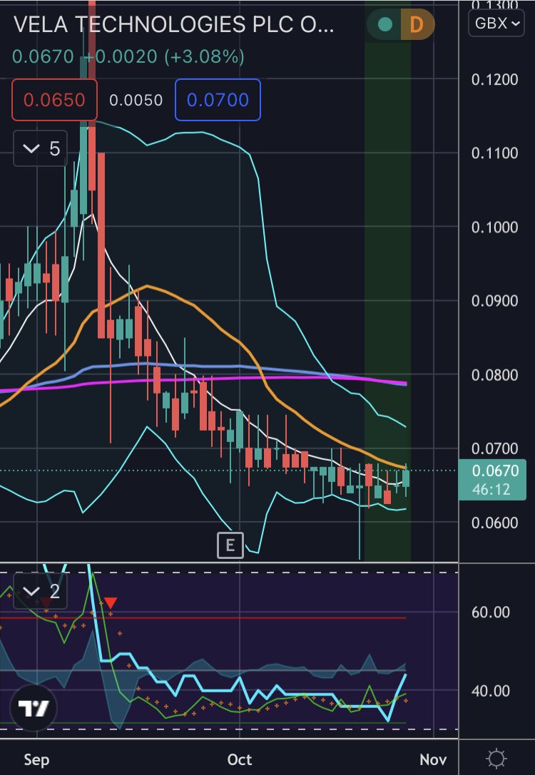 AIM_bagger's tweet photo. #VELA Bullish close above the daily t line (8EMA) for the first time since 8th Sept! Game on? 🤞📈 https://t.co/gvOj09B0Lo