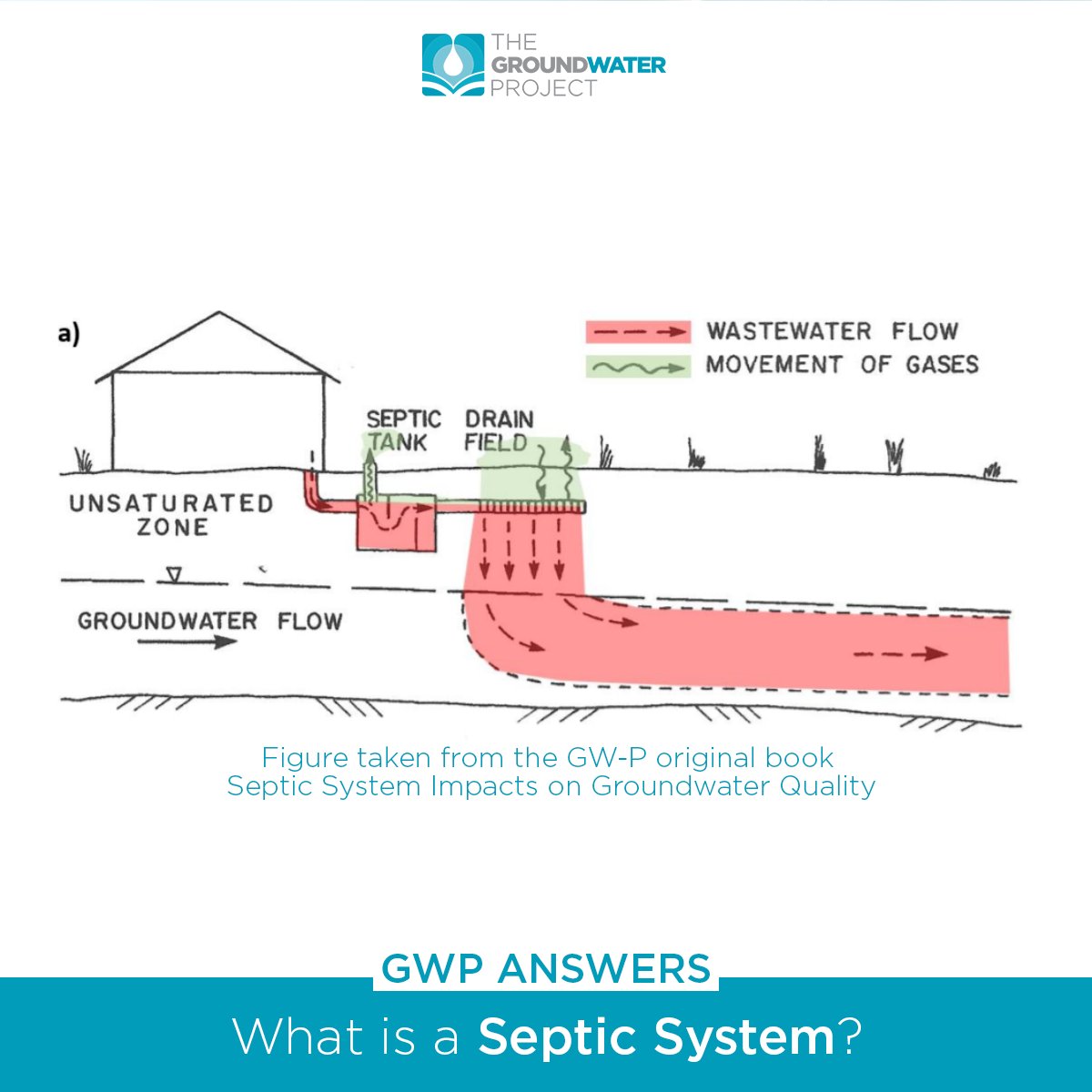 groundwaterproj's tweet photo. Septic systems typically consist of a septic tank, which collects wastewater and an associated drainfield, where the wastewater is discharged into the subsurface (as you can see in the image).

Keep learning: https://t.co/x2RiLlhSYI https://t.co/7RF90Hk6yS