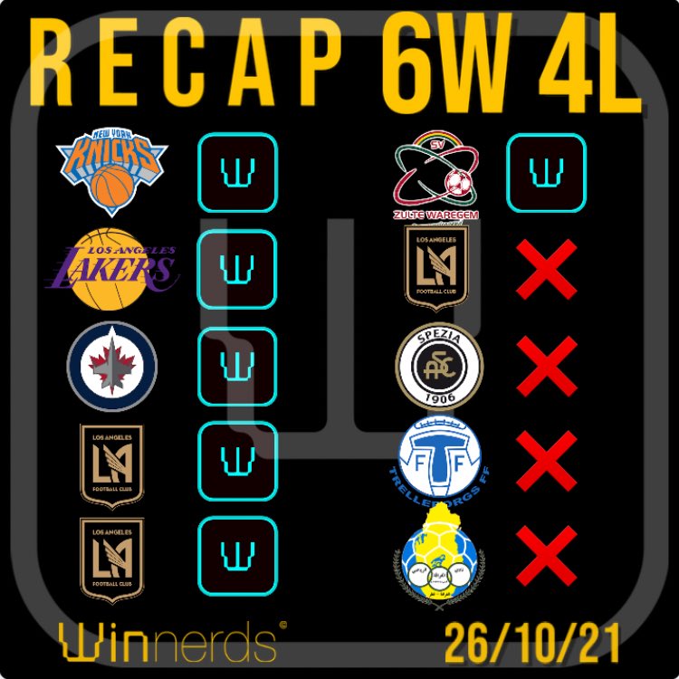 TheWinnerds's tweet image. 26/10/ +4.8 U
🏀
NYK -2.5/1.9x2U✅
LAL -2.5/1.95x2U✅
🏒
Jets/Ov5.5 /1.9x2U✅
⚽️
RWDM/BTTS &amp;amp; Ov2.5/1.83x2u✅
LAFC/OV 2.5/1.8x3U✅
LAFC/1H OV 1.5/2.62x2U✅
LAFC/BTTS &amp;amp; OV 2.5/2.1x2U❌
Spezia/BTTS &amp;amp; Ov2.5/2.0x2U❌
Gharafa/BTTS &amp;amp; Ov2.5/1.83x2U❌
Trelleborgs/BTTS &amp;amp; Ov2.5/2.05x2u❌