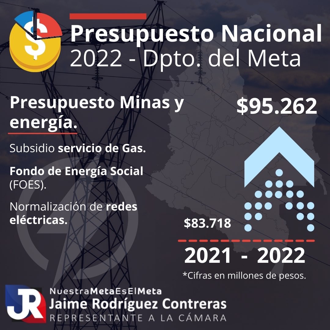 JaimeRCamara's tweet photo. Para el 2022, el presupuesto para subsidios de servicios en el departamento del Meta aumentó significativamente. El Estado aportará $95.262 millones de pesos que serán administrados e invertidos en el mejoramiento de la infraestructura energética del Meta. https://t.co/jnbQHSy7tY