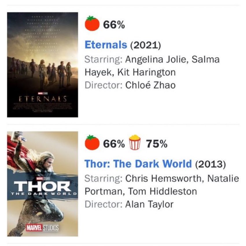 but thor the dark world is much more shit than the eternals .. https://t.co/oOwZn8y5rP