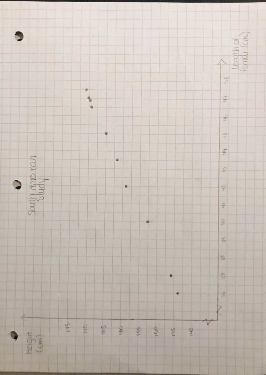 CCaitlin39's tweet photo. scatter plot i did in lesson 1.4 :-) #SN4 @PDroletLEARN https://t.co/IzG5HxTYnD