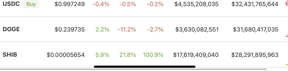 davidgokhshtein's tweet photo. $DOGE and $SHIB right next to each other. https://t.co/fVyEqW6tWu