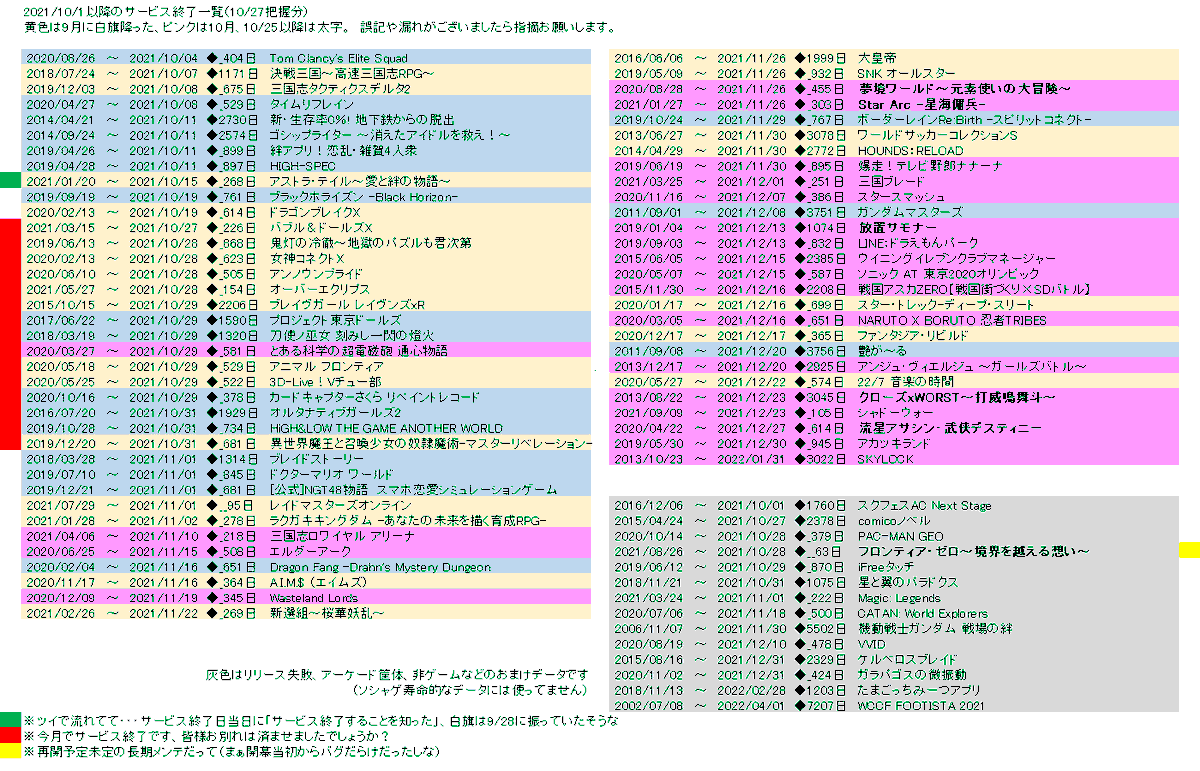 hamurobo's tweet photo. 10月末のサービス終了祭り！（10/27）
月内に何か見つけたら、その日の夜にサービス終了情報まとめを出力！
何か漏れてたら遠慮なくリプしてください

#サービス終了

#stararc #星海傭兵

#打威鳴舞斗

#流星アサシン

放置サモナー ※タグ無し

#フロテゼロ ※改修工事

#夢境ワールド https://t.co/VUa6eRsd40
