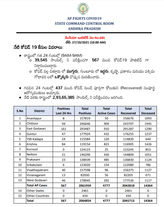 ArogyaAndhra's tweet photo. #COVIDUpdates: 27/10/2021, 10:00 AM
రాష్ట్రం లోని నమోదైన మొత్తం 20,61,959 పాజిటివ్ కేసు లకు గాను 
*20,42,818 మంది డిశ్చార్జ్ కాగా
*14,364 మంది మరణించారు
* ప్రస్తుతం చికిత్స పొందుతున్నవారి సంఖ్య 4,777
#APFightsCorona #COVID19Pandemic https://t.co/eU46dLwblh