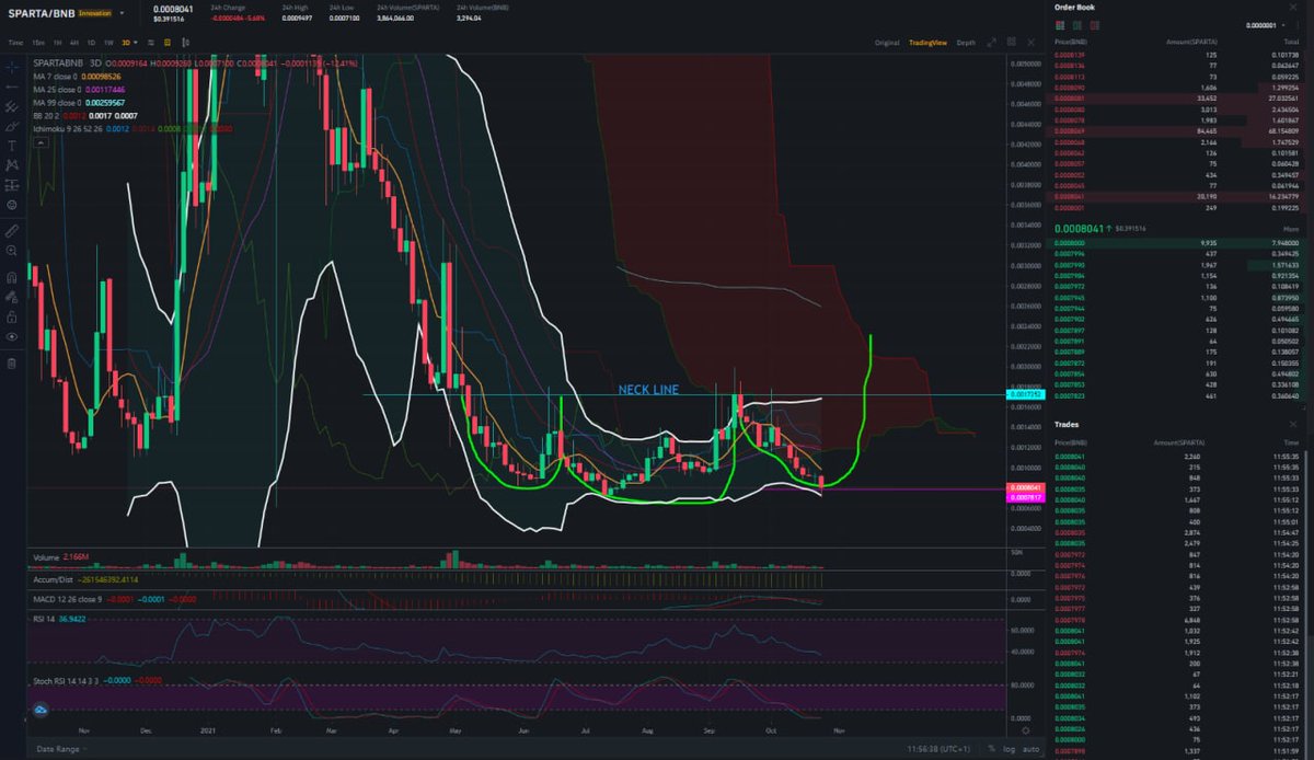 sky_gem2's tweet photo. $SPARTA chart never lie. GIVE IT 1-2 WEEKS AT LEAST. THANKS! #Bullishsoon https://t.co/TQAhDYcqmZ