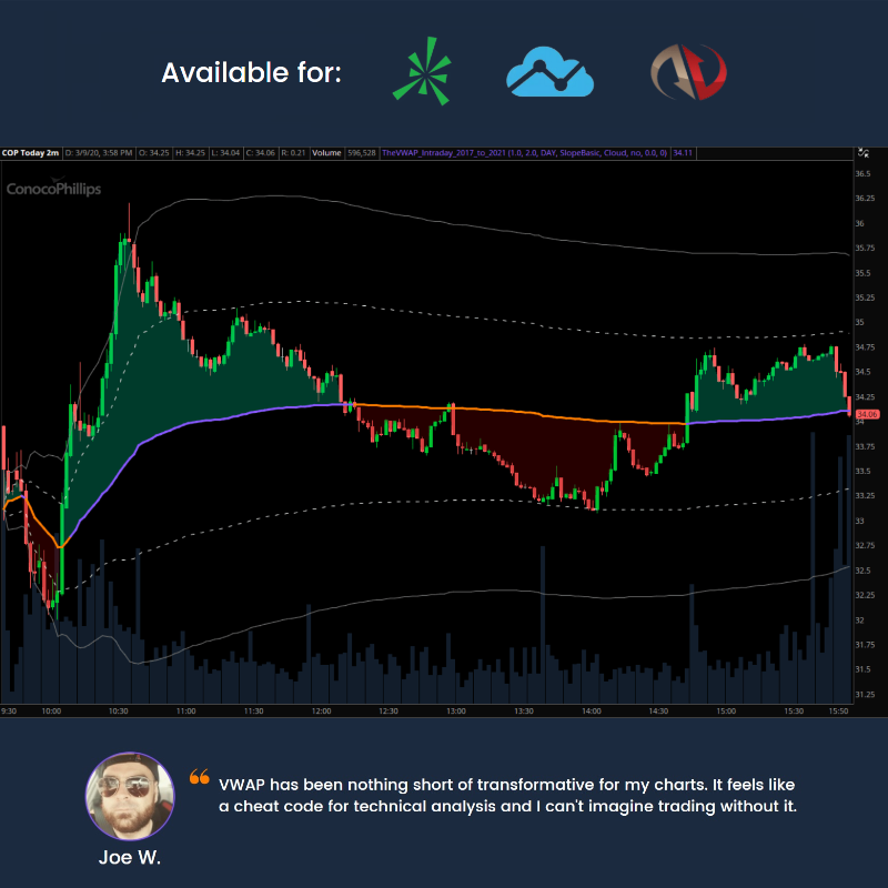 TheVWAP's tweet image. VWAP is the market&apos;s most undervalued indicator, but very few traders use it properly.

Our free toolkit — which includes an eBook, custom indicators, and more — will introduce you to the overlooked concepts that unlock its full potential.

Get it here: thevwap.com/twtr-toolkit/