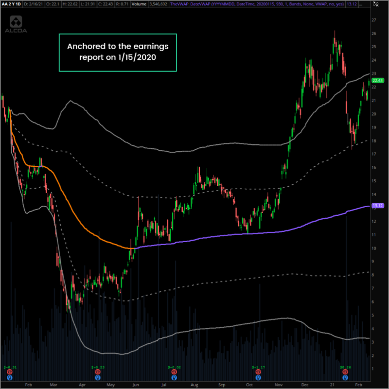 TheVWAP's tweet image. VWAP is the market&apos;s most undervalued indicator, but very few traders use it properly.

Our free toolkit — which includes an eBook, custom indicators, and more — will introduce you to the overlooked concepts that unlock its full potential.

Get it here: thevwap.com/twtr-toolkit/