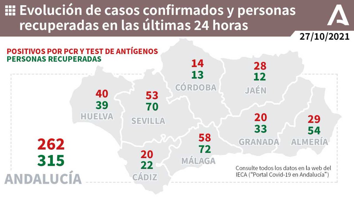 📊 Evolución de los casos confirmados de #COVIDー19 y personas recuperadas en las últimas 24 horas en #Andalucía. ✅