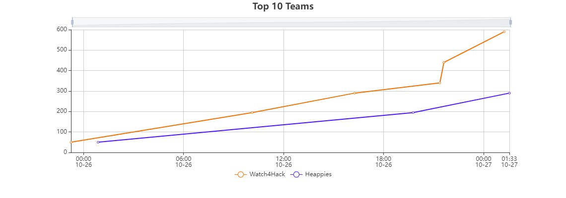 bitupalicante's tweet image. El final se acerca! Hoy a las 19:00 concluirá la Fase Final del CTF de BitUp 2021. Los tres equipos están luchando mucho, y el scoreboard lo demuestra. Con @watch4hack en cabeza pero tiempo aún por delante 😉
#BitUp2021  #BitUpCTF