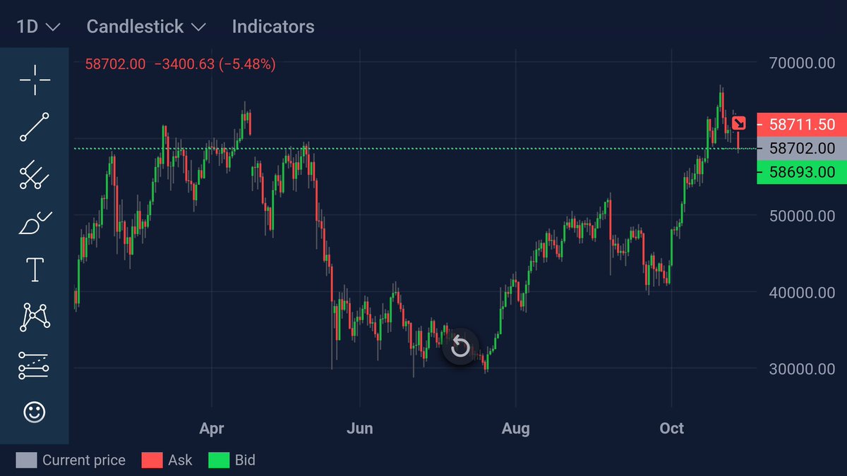 Chinoachebe's tweet photo. Tis but a healthy correction it seems. Alas, the dip must be bought. https://t.co/NWpv2u3Mxq