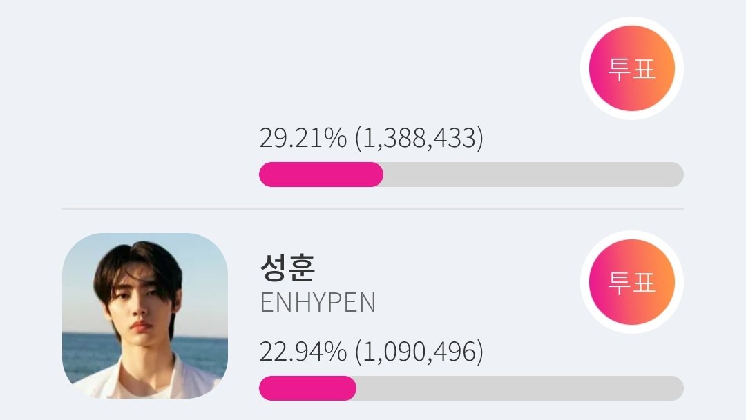 PSHGlobalTeam's tweet photo. [STARPLAY] 102721

MASS VOTING IS STILL ON GOING! 

Currently : #3
Current Gap : 297,937

We added 6,745 votes for 20 mins!

Tutorial : https://t.co/Qbvc86Lh5T

Keep dropping your votes for SUNGHOON! 

#ENHYPEN_SUNGHOON #엔하이픈_성훈 #SUNGHOON #성훈 @ENHYPEN_members https://t.co/xQwg7hHg1F