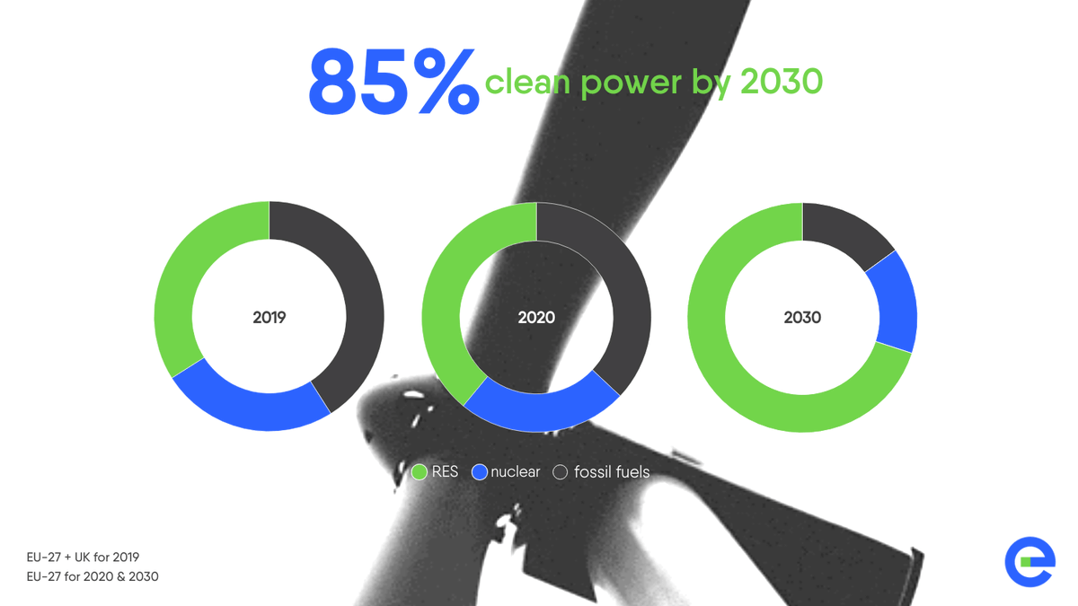 Eurelectric's tweet photo. A promising start to the #ElectricDecade - let's speed up!
#PowerBarometer21 showed that in 2020 #renewables generated more electricity than fossils. By 2030, 85% of generation will be from clean sources
Did you catch it? See the full presentation here👇
https://t.co/ioiHVzRT6K https://t.co/QSkJGHGs52