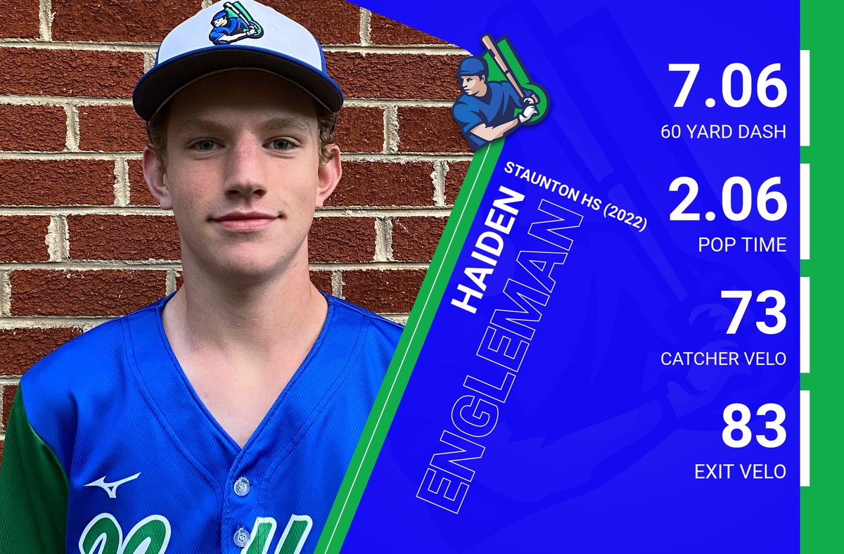 valleybsblscout's tweet image. Staunton HS (2022) C/UT Haiden Engleman has put up some impressive numbers in @vabaseballtourn  combines throughout the fall season. 

Really good left-handed hitting catcher with speed and position versatility (C/2B/OF)

3.2 GPA (UW)
1210 SAT

@FlatgroundBats 
#uncommitted