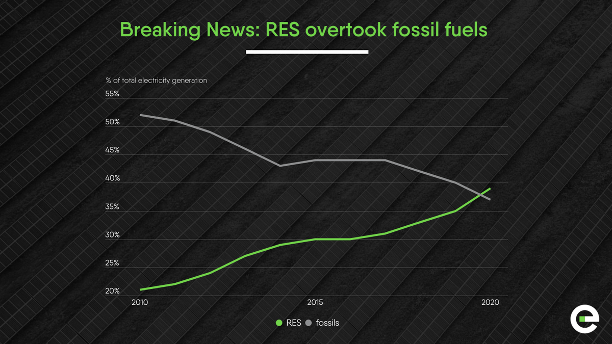 Eurelectric's tweet photo. A promising start to the #ElectricDecade - let's speed up!
#PowerBarometer21 showed that in 2020 #renewables generated more electricity than fossils. By 2030, 85% of generation will be from clean sources
Did you catch it? See the full presentation here👇
https://t.co/ioiHVzRT6K https://t.co/QSkJGHGs52