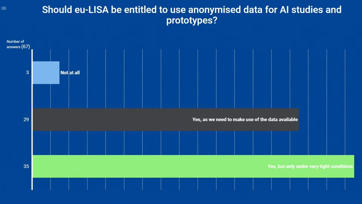 euLISAconf's tweet photo. The result of our third poll is almost a unanimous 'yes', eu-LISA should have a prominent role in #AI studies and prototypes, but within a regulated framework
#DigitalSchengen #eulisaconference #EU2021SI #ASaferEurope https://t.co/yuO0foFCqx