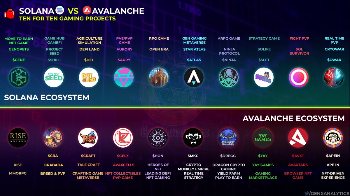 GenxAnalytics's tweet photo. #Solana vs #Avalanche Gaming Ten For Ten 👾🥊

Lets compare what #GameFi #PlayToEarn experiences both chains have to offer 🤺👑

Who won?👀

#SOL $SOL: $GENE $KI $SHILL $DFL $AURY $ATLAS $POLIS $NINJA $SLFT $CWAR 

#AVAX $AVAX: $CRA $CRAFT $CELX $HON $MKC $DREGG $YAY $AVXT $APEIN https://t.co/9aRhvzHILT