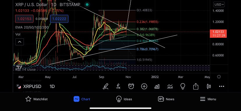AlphaTraderHQ's tweet photo. #XRP Bounced of the 0.50 if and I don’t anticipate it happening but breaking below the 0.618 would be pretty bearish that would be losing market structure! Until then don’t worry I’m expecting a huge pump soon! #SupportHeld #Bullish #Ripple #XrpArmy #NotFa https://t.co/zUr3hhbB5z