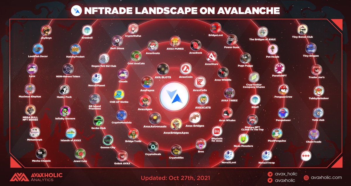 NFTRADE LANDSCAPE ON AVALANCHE

We've been constantly welcoming new #NFT projects coming to @avalancheavax. But it's still crazy when looking back at the number. 

Let's observe <a href="/NFTradeOfficial/">NFTrade</a> landscape 🤯

#AvaxholicAnalytics #Avalanche #AVAXNFT #NFTCommunity #nftcollectors