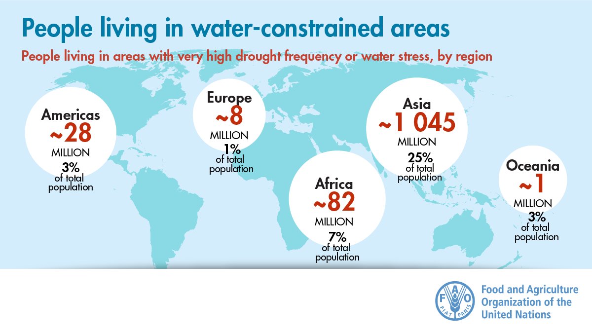 FAOstatistics's tweet photo. How much #DYK about areas of the🌍 with populations living in water💧-constrained areas❓
#SOFA2020 📘 https://t.co/4WCOofSWJh https://t.co/2KOJpBs7k5