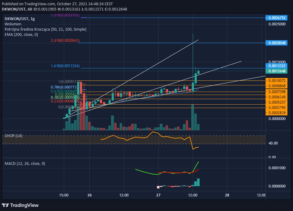 mintankin's tweet photo. Look at the chart. Someone do little inside job.
#DogeKwon $DKWON #Terra $UST #NFT $LUNA https://t.co/qxQvHtoJt7