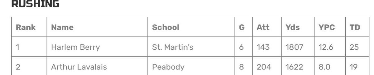If you aren’t recruiting and haven’t offered <a href="/arthur_2x/">KingArthur👑💚</a> you are missing out! He is the most underrated back in the state with only one offer. He will make y’all pay on the field at the next level. I guarantee it! #cenlapreps