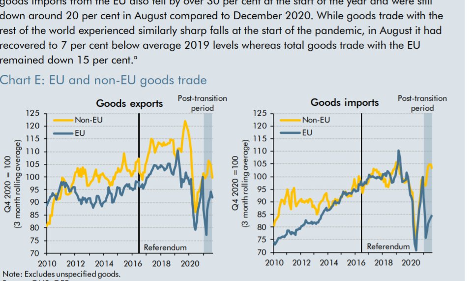 One OBR chart not mentioned by Chancellor. Trade with EU sharply down, and consistent they say with their projection that reduced trade post Brexit would reduce productivity (hence living standards etc) by 4%. Which is bigger than expected long run effect of pandemic