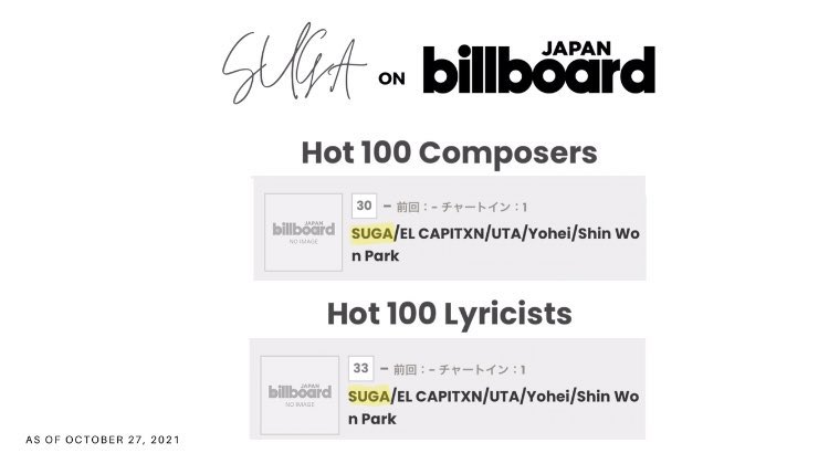 cristiaanaa13's tweet photo. So proud of you Yoongi! @BTS_twt
CONGRATS SUGA
#SUGAHot100ComposersBBJapan
#SUGAHot100LyricistsBBJapan https://t.co/OIuP1D9zyL