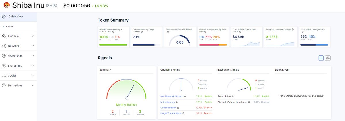SentoraHQ's tweet photo. $SHIB has been continuously outperforming the market.

In just 7 days:
- $4.59 in transactions >$100k
- Added 47,800 new holders
- Recorded +22b in perpetual swaps volume

And of course, 100% of the addresses holding #SHIBA are in profit

https://t.co/XrkLyI1e7w https://t.co/FUl3LFjOGc
