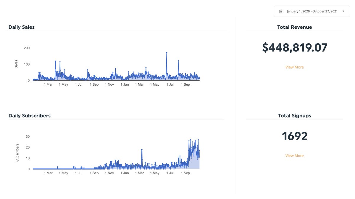 ryanseanbadger's tweet photo. Shoprocket 2.0 update this week vs last:
⬆️ +162 new stores
⬆️ +$18,137 total revenue
CPA is now down to £2.71, with avg. user MRR sitting at ~£11/month.
#buildinpublic #buildinginpublic #saas #mrr #ecommerce #shoprocket https://t.co/gVmt5OoBG6
