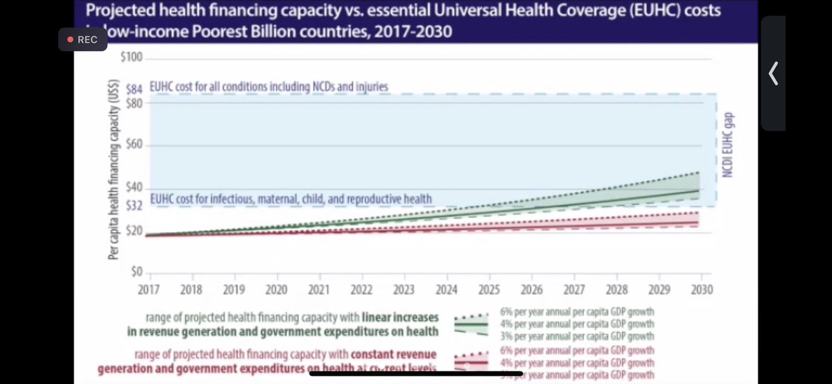 bzheleva's tweet photo. A great intro by @gbukhman of the @NCDIpoverty work at the Mozambique Co-Secretariat and Southern Africa Regional Hub launch: “The Lancet NCDI Commission found that #NCDIs were not a marginal need but the largest group of diseases countries needed to finance.” #RHD #CHD 👏🏽👏🏽👏🏽 https://t.co/nOPiwcfj4Y