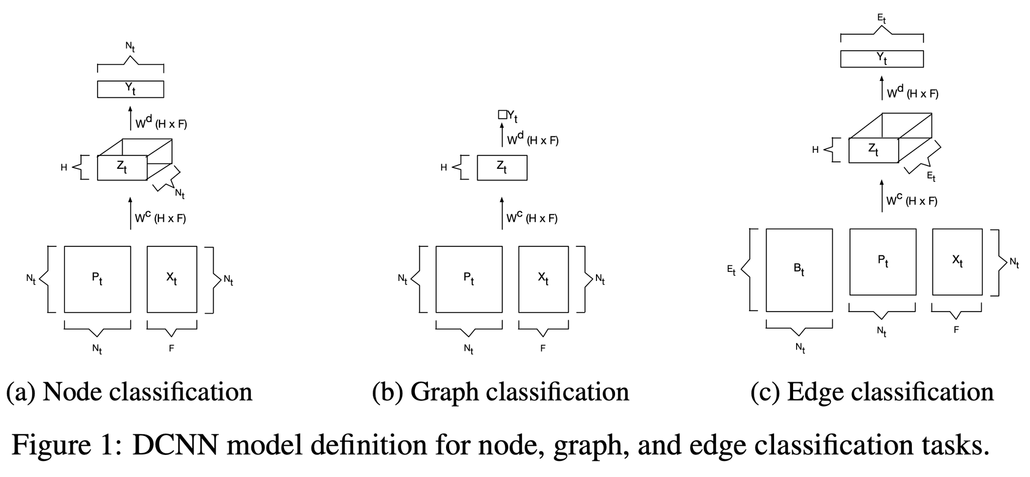 Papers with Code on Twitter: "2) Diffusion-convolutional neural ...