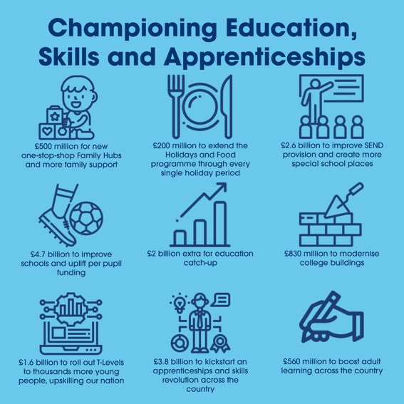 Lots on education in today’s budget. Not sure the solution for #SEND lies in creating more special school places, though. Let’s support mainstream schools to be more inclusive, invest in specialist expertise &amp; ensure young people in FE get their fair share of high needs funding.