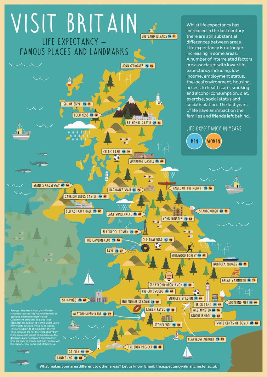 Our #geovisualisation maps can help us make sense of our complex world, and they convey the unique perspective of geographers! Take a look at this map which links life expectancy estimates with some of the most famous places and landmarks in the UK: orlo.uk/vmX8R