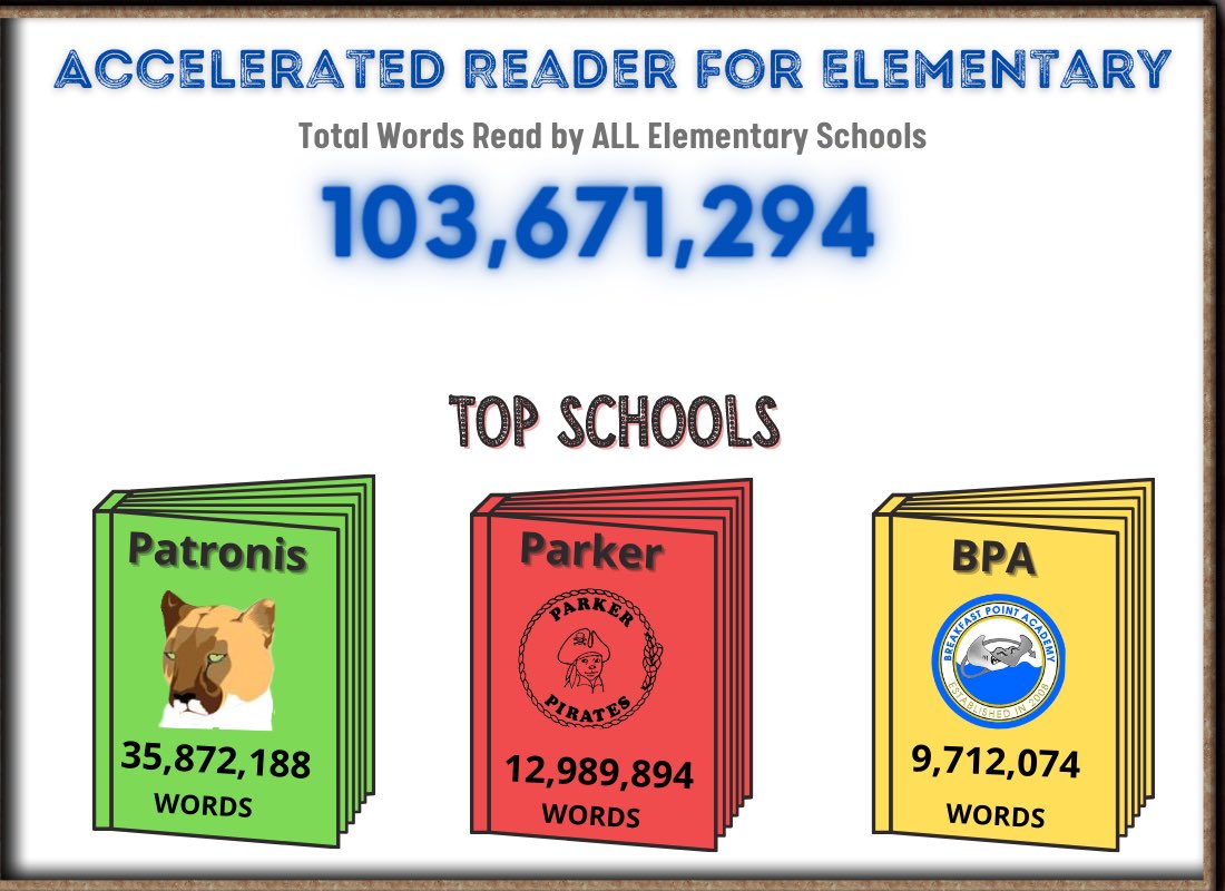 BayTech2's tweet photo. BDS elementary school students have read over 100 MILLION words since the start of school!  Congrats to @PatronisES, Parker Elementary, and Breakfast Point Academy for #reading the most words.  Our students love to read! #AR #Reader #books https://t.co/3AGwfcVxnG