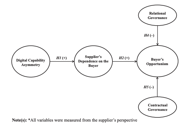 ijopm_oscm's tweet photo. Is there a 'dark-side' to supply chain #digitialisation? 

Son, Kim, Hur, &amp; @sp_nachi found that that a buyer's superior #digitalcapability could increase SME suppliers' dependency on them, exposing #SMEs to their #opportunism.

https://t.co/D2z9r9caVk

© @EmeraldGlobal https://t.co/OHio2SRsKh