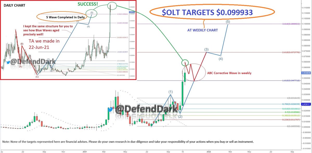 DefendDark's tweet photo. Well, we hit all the targets with $OLT so far. It's a fantastic achievement. So daily goals are completed and we have revised the weekly targets as below.
#OneLedgerTech has announced that they will be launching the first #bridge on the 8th of November. I'll update you further! https://t.co/PJ5q6Wi3mc
