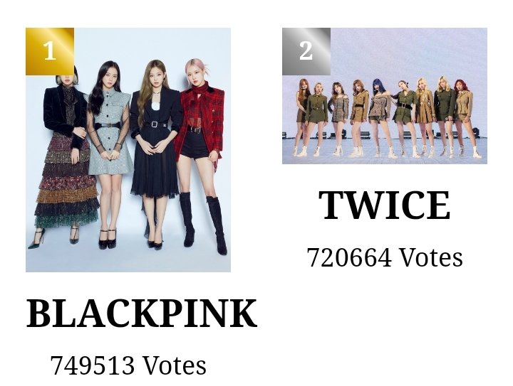 Bllckpiik Voting Team a Ret Popularity Award As Of 10pm Kst Votes Added On 1 Hr 1 Blackpink 22 569 2 29 606 Gap 28 849 Votes 7 038 Tutorial T Co X2butyw75b Vote Here T Co 75gs5cy1ya