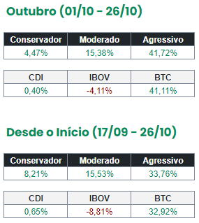 lunix_app's tweet photo. Confira a rentabilidade de nossos Portfólios! https://t.co/qsA77QXCvF