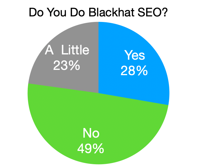 rustybrick's tweet photo. SEO poll shows split on SEOs doing “black hat SEO” https://t.co/59wrIT7P2W https://t.co/GkHV1wGynO
