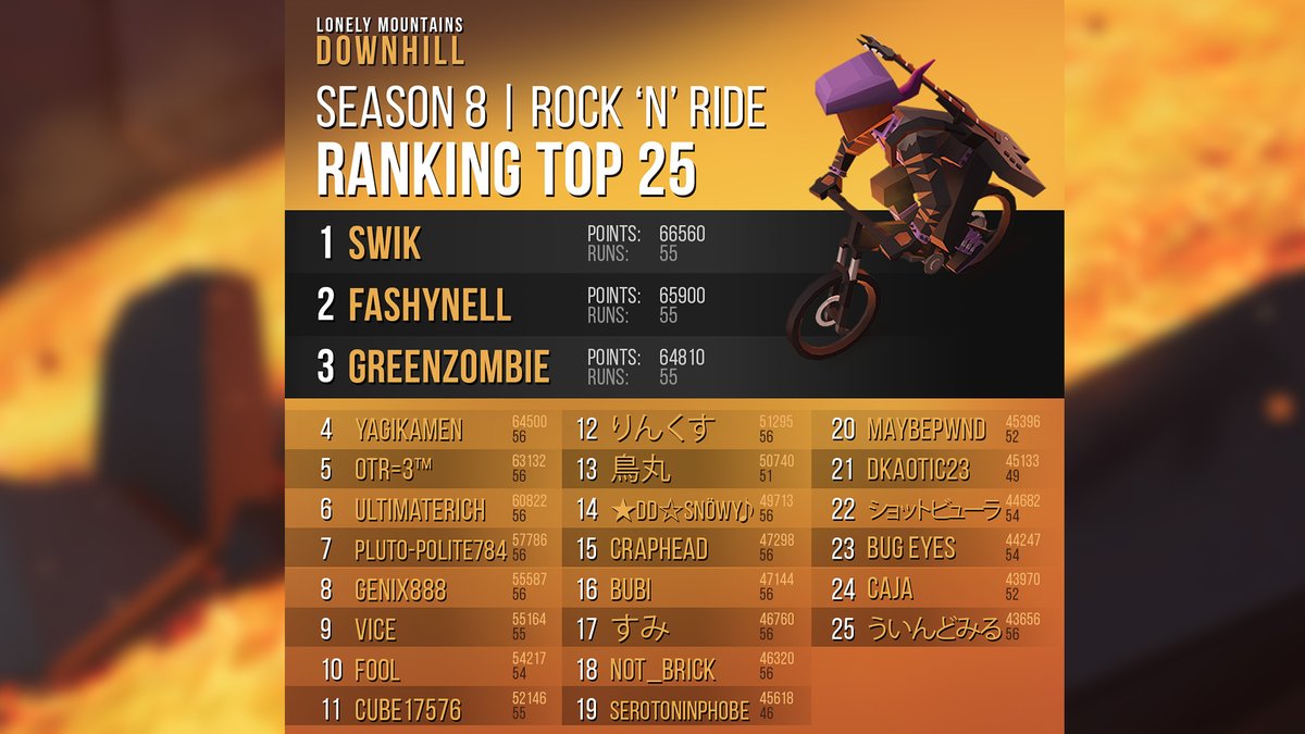 LonelyMnts's tweet photo. 😎 Riders, it's time for a new Daily Rides season!

But first of all, you already guessed it: When a season comes to an end, we also have the new results and a ranking of the last "Rock'n'Rides" season. Here we go:

🥳 Congrats to the Top 25 players!
#LonelyMountains #DailyRides https://t.co/tF6Qk8jmWw