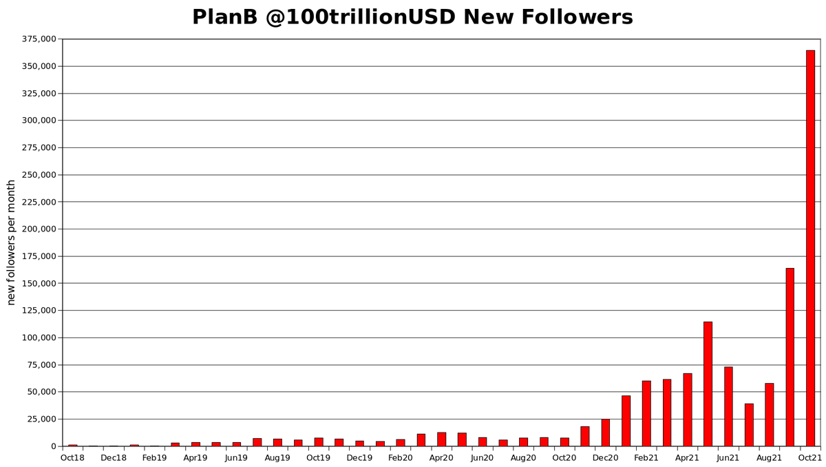 100trillionUSD's tweet photo. 👀 Wow this is getting crazy .. +350K followers in October? For all new followers: make sure you read my 3 articles and listen to 1 or 2 recent interviews on https://t.co/NNt377ESpe https://t.co/T9KjwVtjKl