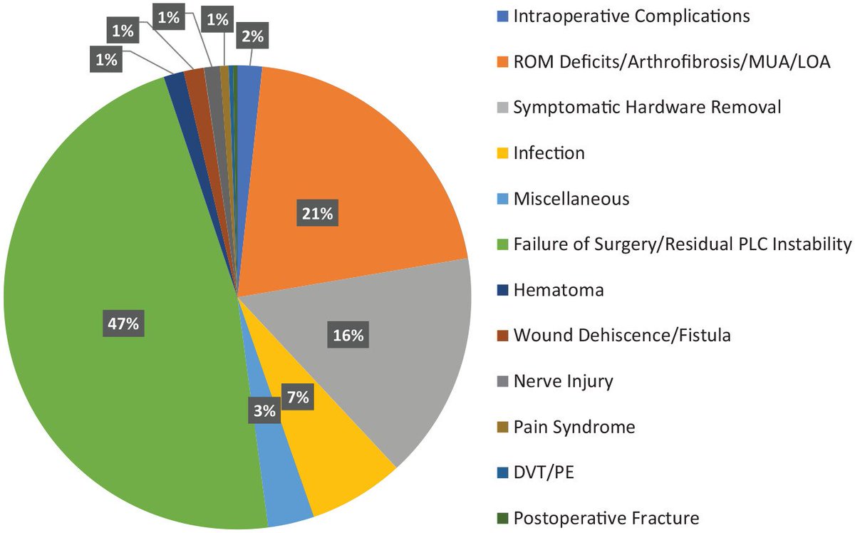 aossm1972's tweet image. What should patients expect after posterolateral corner reconstruction or repair? Learn more from Jorge Chahla, MD, PhD and team in AJSM ow.ly/CiPb50GstQj 
#SportsMedicine #PLCInjury #KneeInstability #PosterolateralCorner