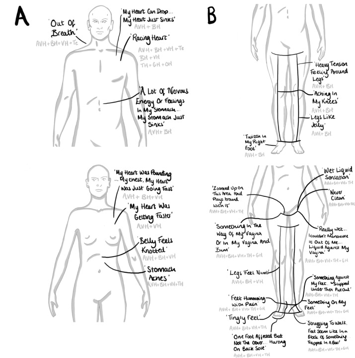 Fascinating. Study maps the embodied and somatic aspects of hallucination. Striking how much of the verbal descriptions are visceral in nature. thelancet.com/journals/eclin…