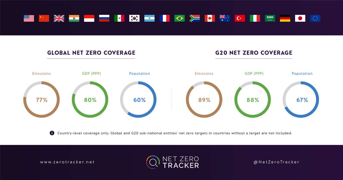 datadrivenlab's tweet photo. To move the needle on climate accountability, we’ve been working with @ECIU_UK, @newclimateinst, and @OxfordNetZero to track the quantity and quality of global #NetZero targets. Today, the @NetZeroTracker is live! Visit https://t.co/w7q7iLrvAc to explore the tool and learn more. https://t.co/HchyftwC6c